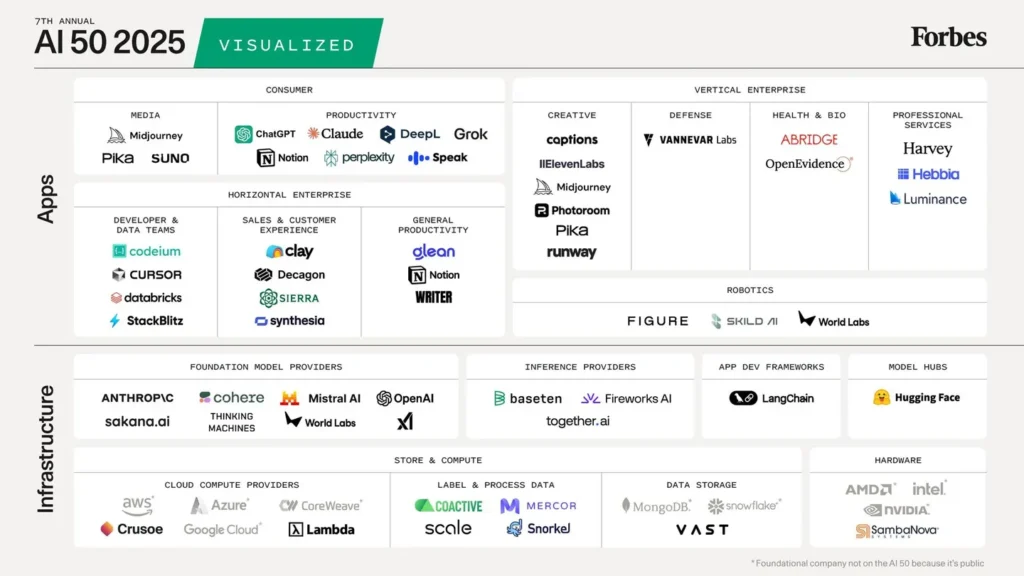 AI 50 2025 companies categorized by industry.