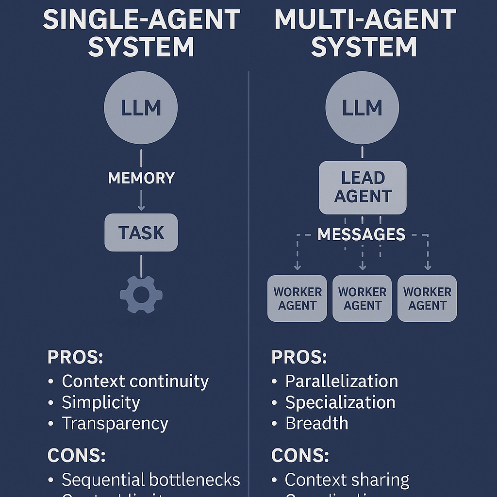 Single vs Multi-Agent Systems in AI: The Right Choice or a Hidden Trap?